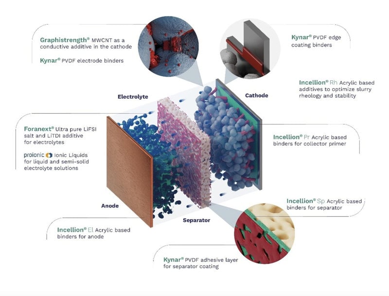 ARKEMA SHOWCASES INNOVATION AND LEADING MATERIAL PORTFOLIO AT UPCOMING BATTERY SHOWS